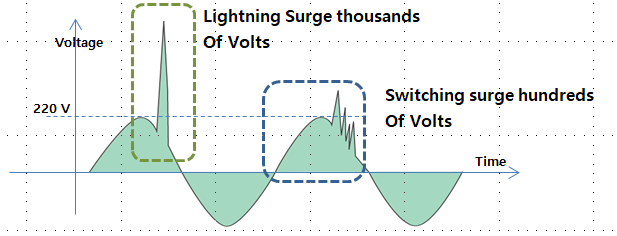 What is an electrical surge?