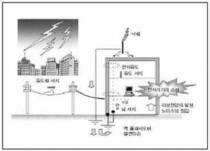 내부 피뢰