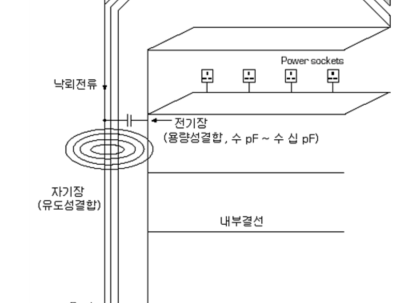 뇌보호시스템 & 등전위 본딩