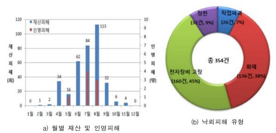 피뢰설비 기술기준