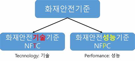 NFPC(화재안전성능기준)와 NFTC(화재안전기술기준)에서 "낙뢰"와 "서지" 등 외부 이상전압
